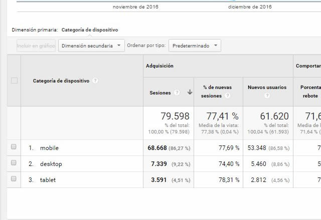 Google Analytics Dispositivo